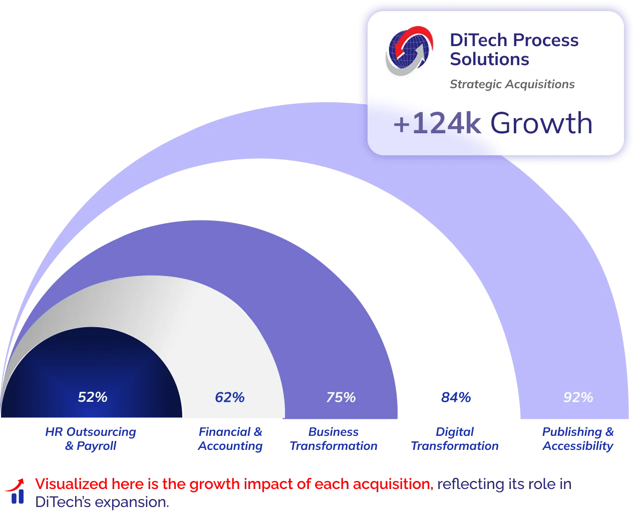 Growth Graph